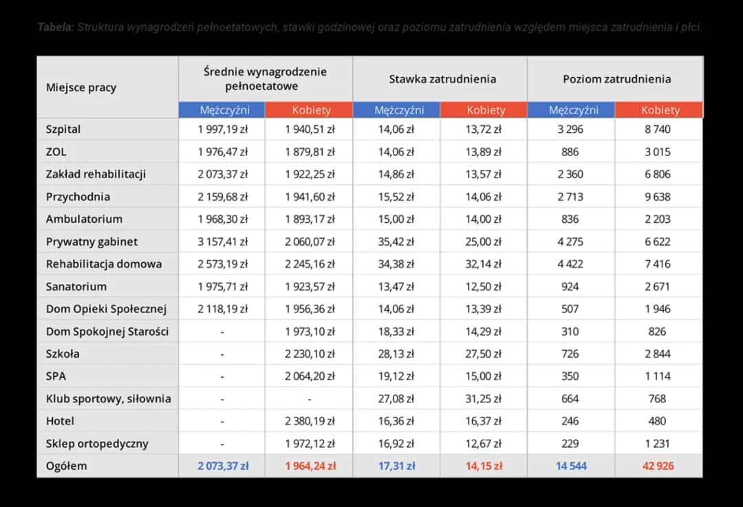 Ile kosztuje godzina rehabilitacji? Zaskakujące ceny w Polsce
