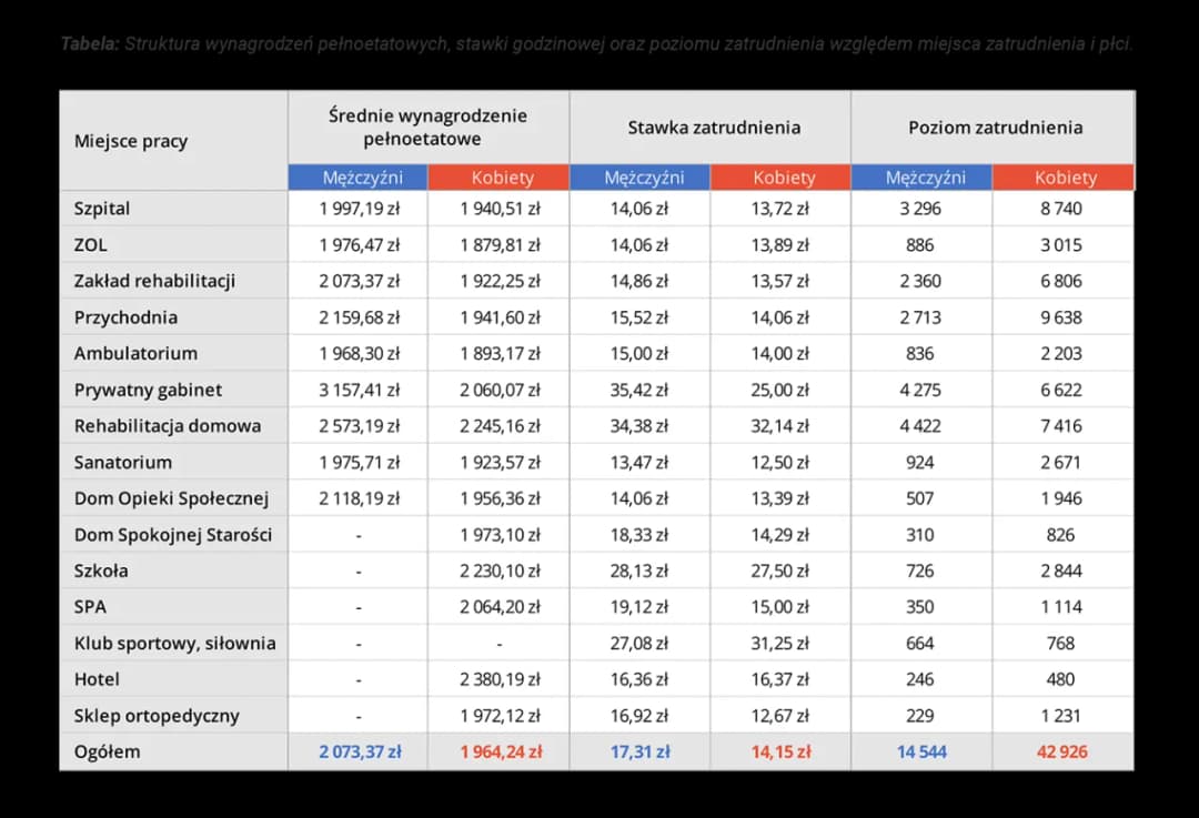 Ile kosztuje godzina rehabilitacji? Zaskakujące ceny w Polsce