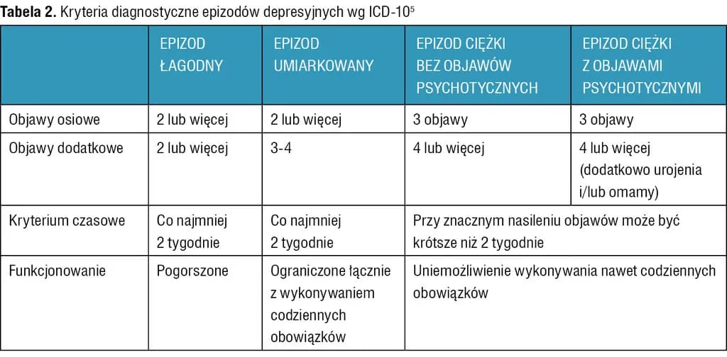 Jak zdiagnozować depresję: objawy, kryteria i pomoc specjalistów