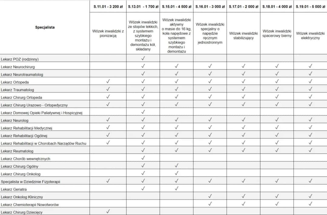 Zlecenie na wózek inwalidzki – kto może je wypisać i jak?