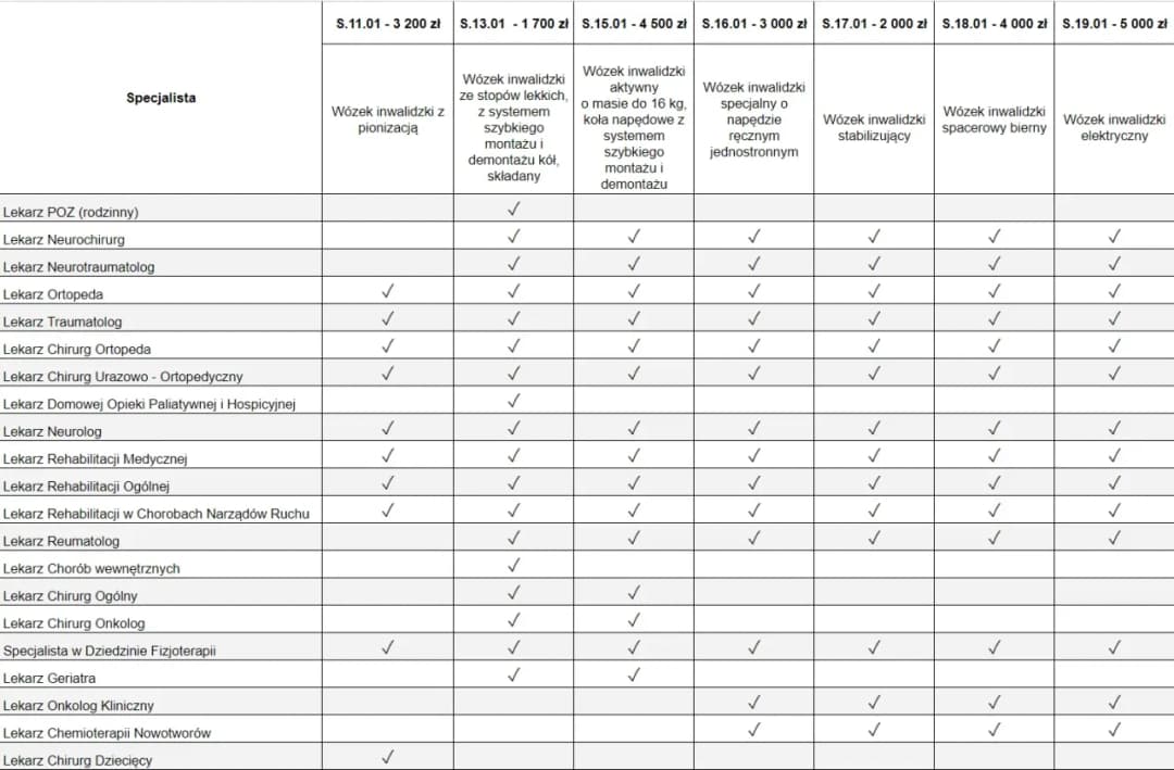 Zlecenie na wózek inwalidzki – kto może je wypisać i jak?